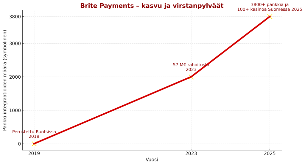 Brite kasinot kaavio
