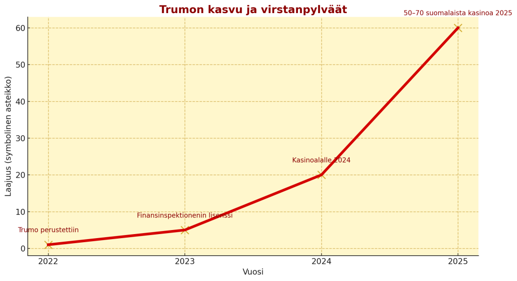 Trumo kaavio