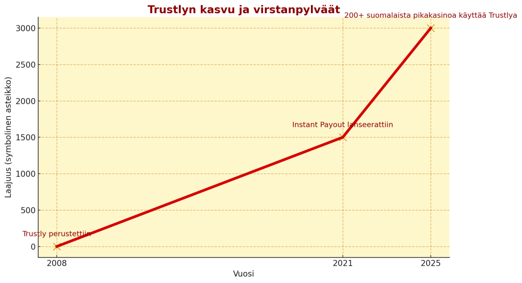 Trustly kaavio